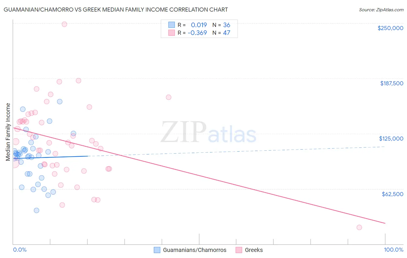 Guamanian/Chamorro vs Greek Median Family Income