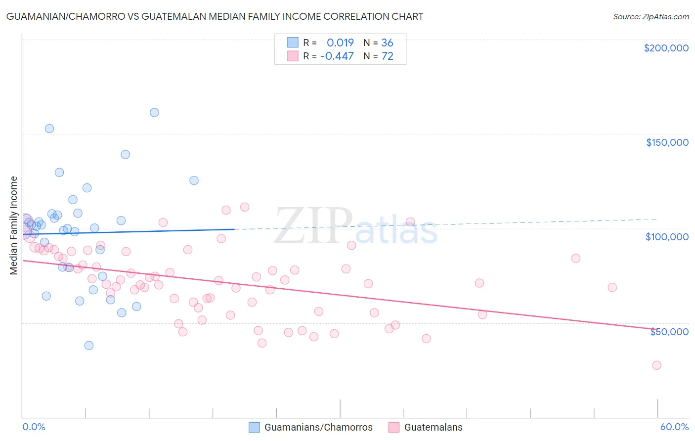 Guamanian/Chamorro vs Guatemalan Median Family Income