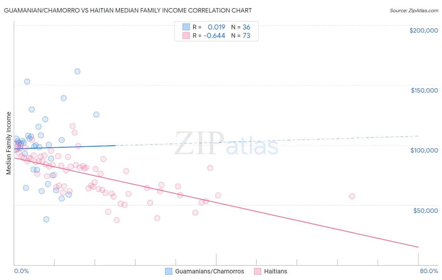 Guamanian/Chamorro vs Haitian Median Family Income