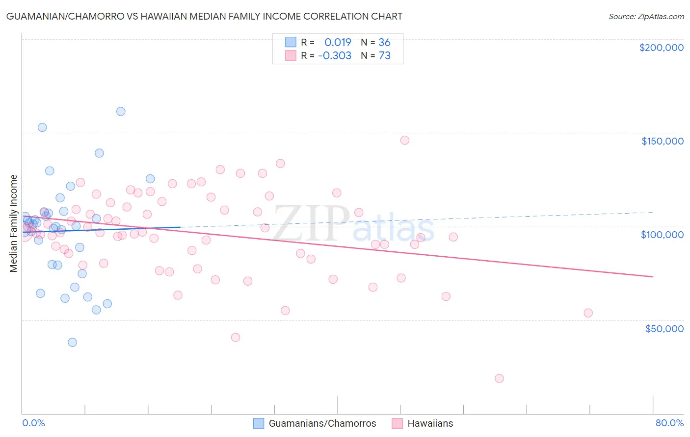 Guamanian/Chamorro vs Hawaiian Median Family Income