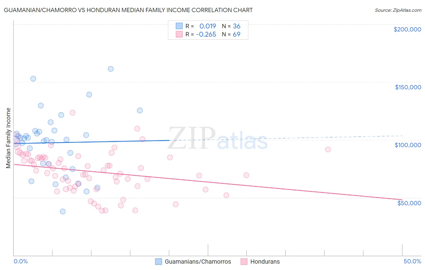 Guamanian/Chamorro vs Honduran Median Family Income