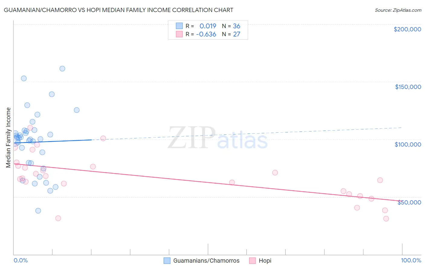 Guamanian/Chamorro vs Hopi Median Family Income