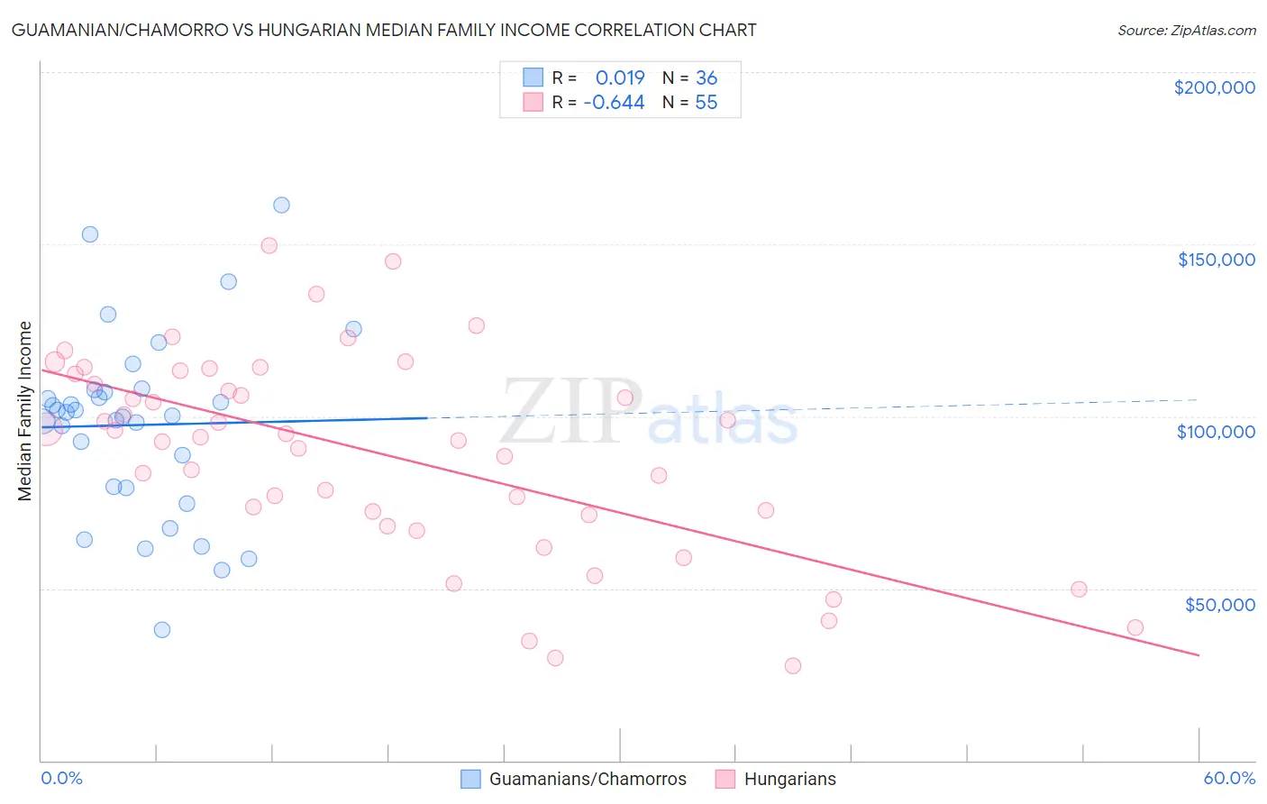 Guamanian/Chamorro vs Hungarian Median Family Income