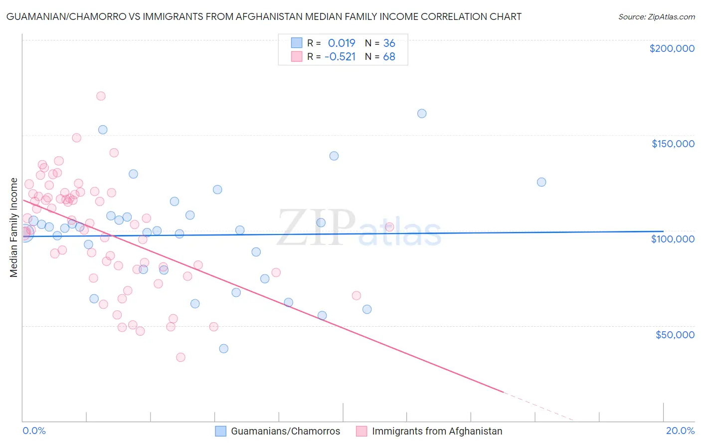 Guamanian/Chamorro vs Immigrants from Afghanistan Median Family Income