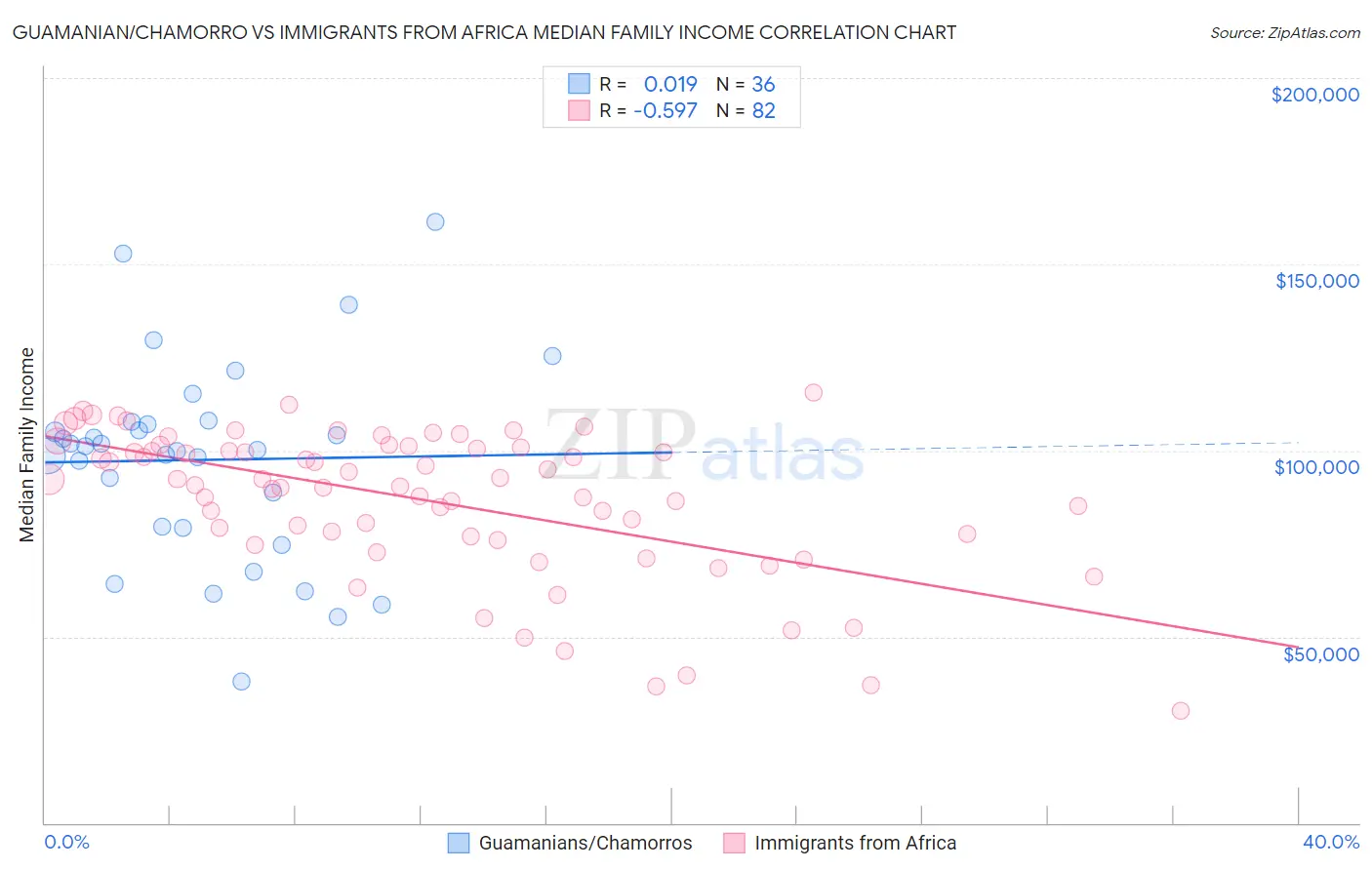 Guamanian/Chamorro vs Immigrants from Africa Median Family Income