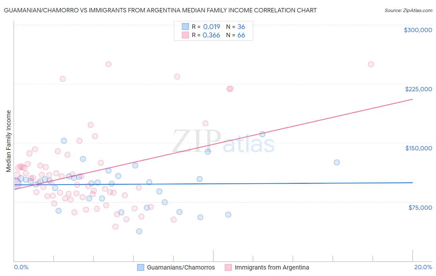Guamanian/Chamorro vs Immigrants from Argentina Median Family Income