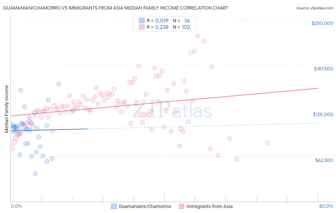Guamanian/Chamorro vs Immigrants from Asia Median Family Income