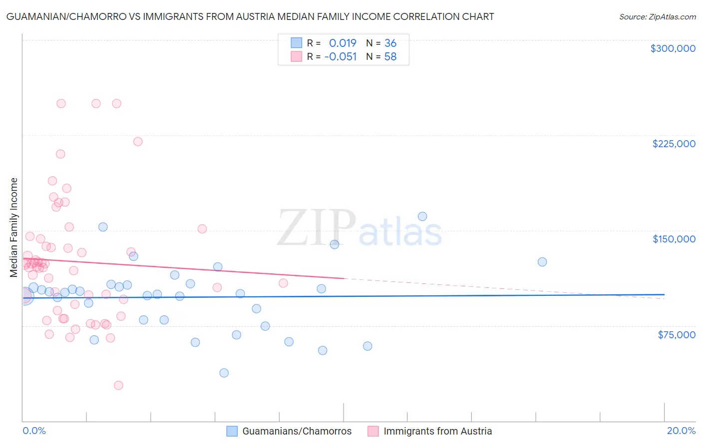 Guamanian/Chamorro vs Immigrants from Austria Median Family Income