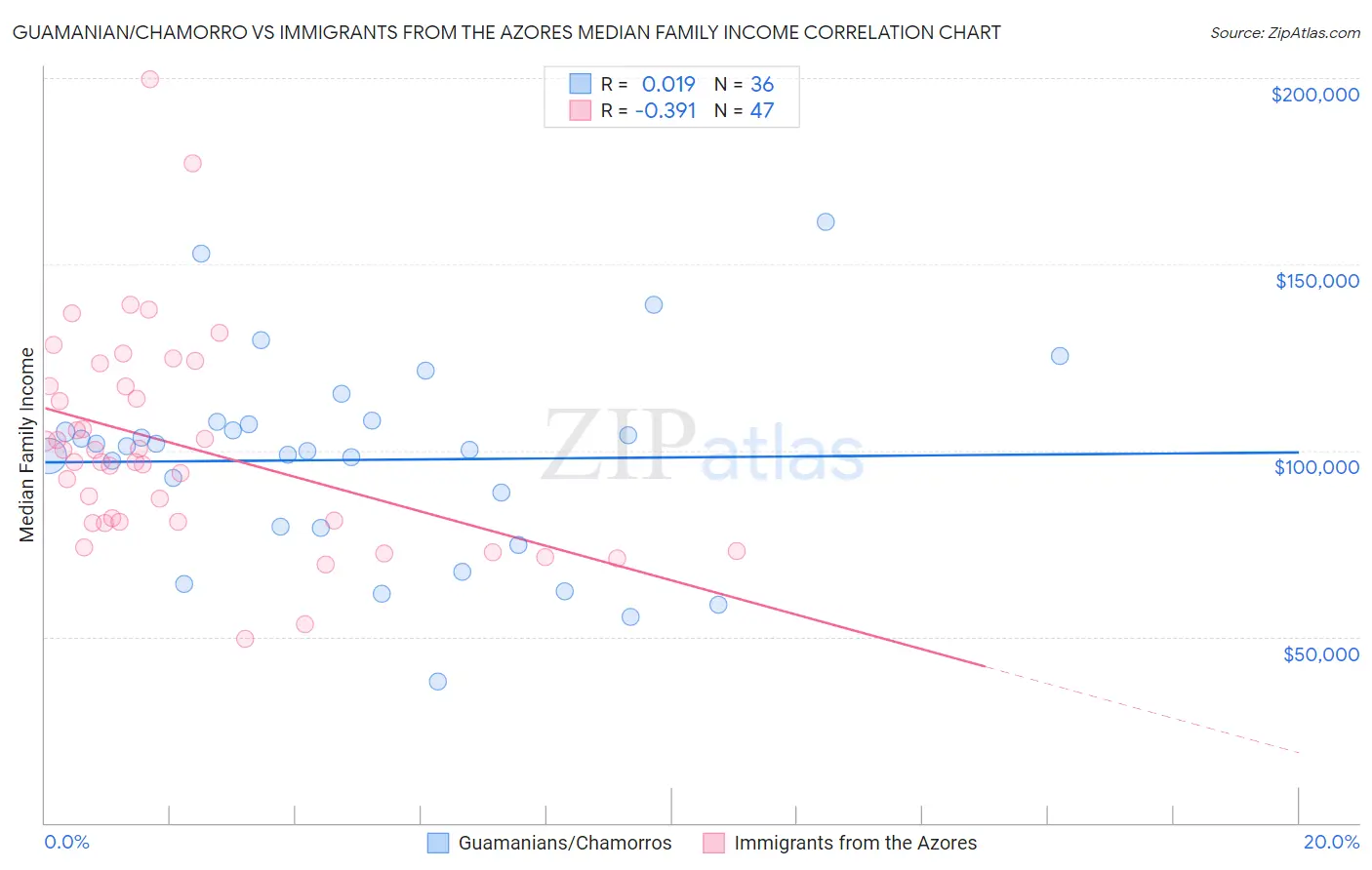 Guamanian/Chamorro vs Immigrants from the Azores Median Family Income