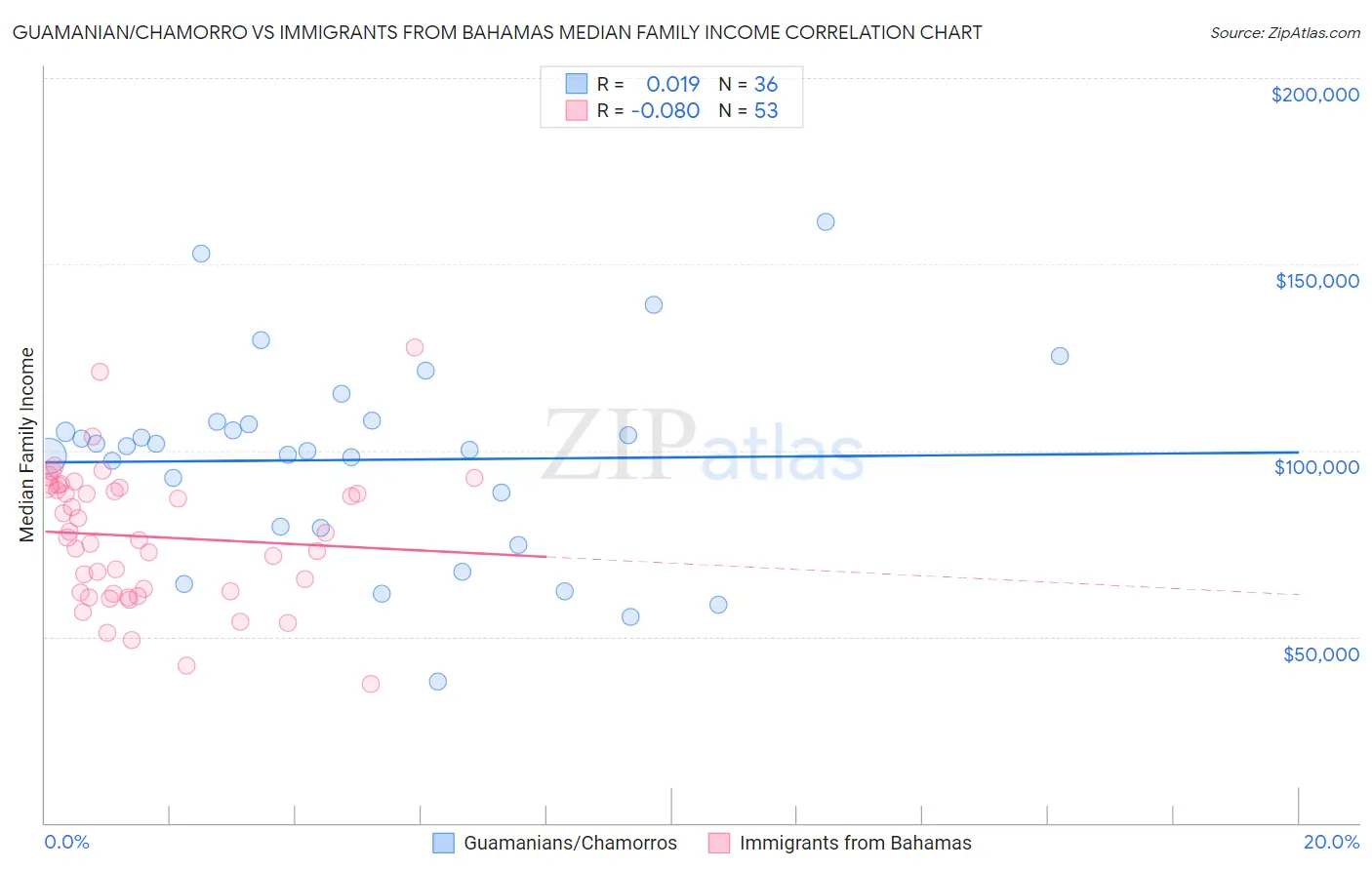 Guamanian/Chamorro vs Immigrants from Bahamas Median Family Income