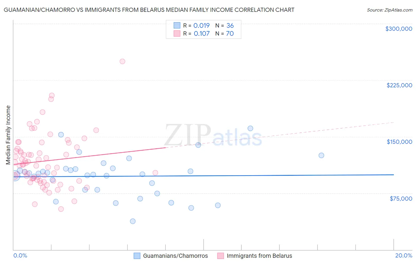 Guamanian/Chamorro vs Immigrants from Belarus Median Family Income