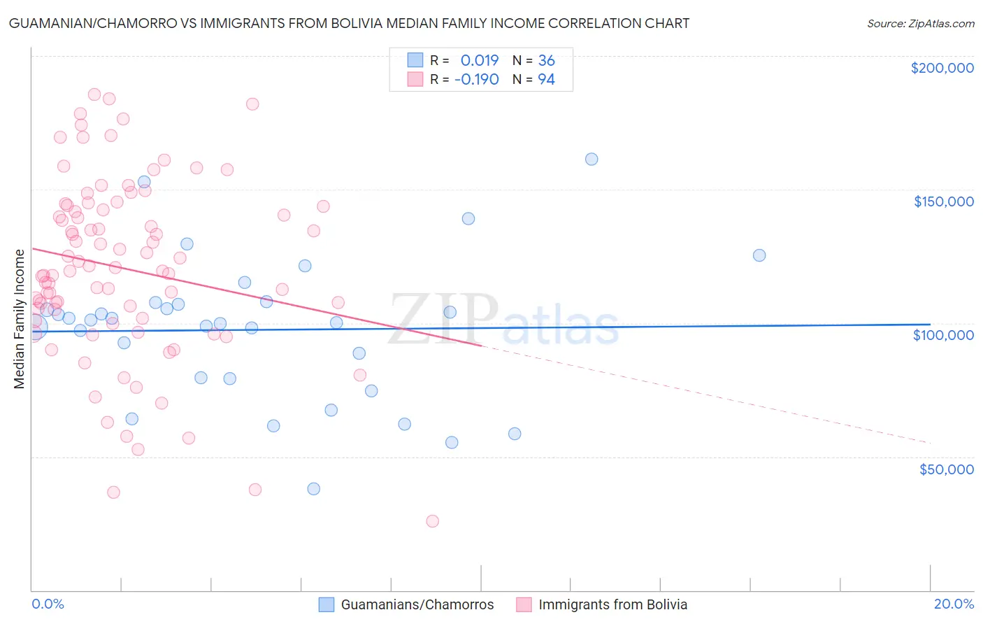 Guamanian/Chamorro vs Immigrants from Bolivia Median Family Income