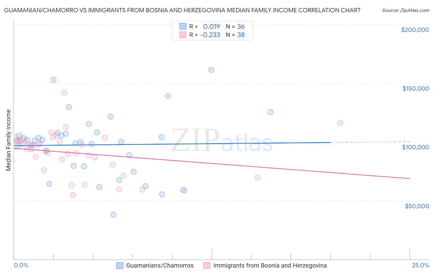 Guamanian/Chamorro vs Immigrants from Bosnia and Herzegovina Median Family Income
