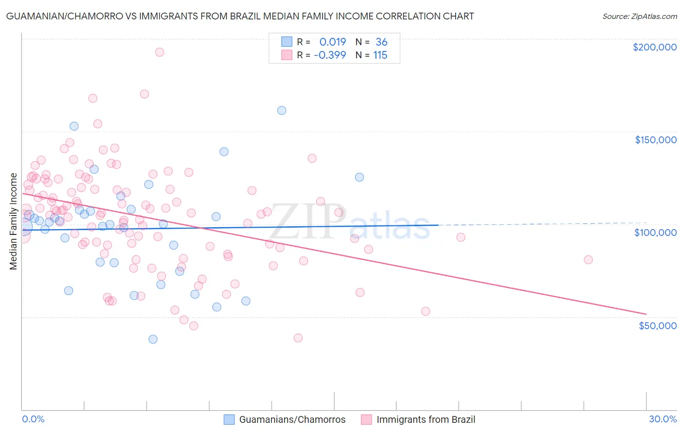 Guamanian/Chamorro vs Immigrants from Brazil Median Family Income