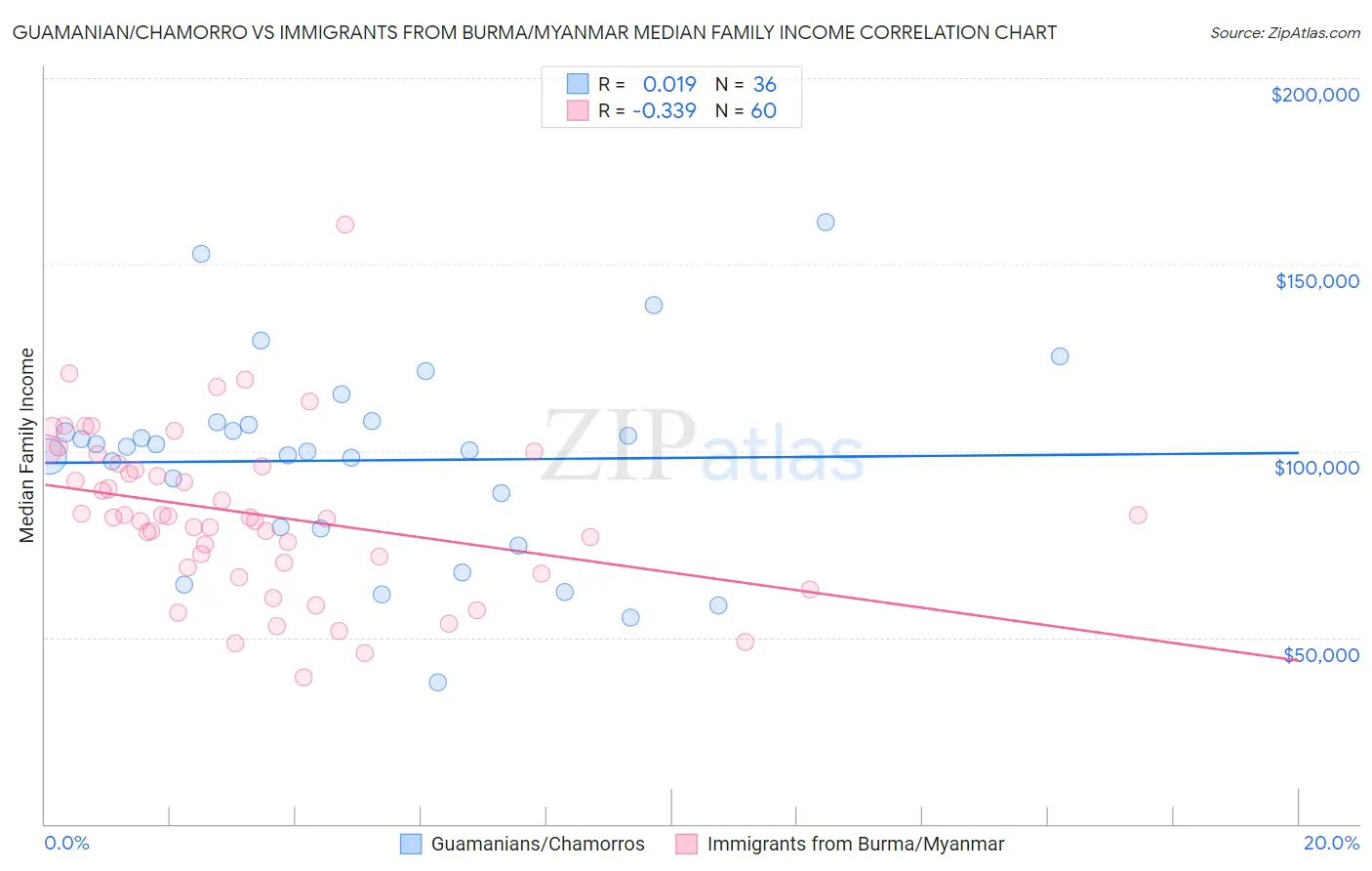 Guamanian/Chamorro vs Immigrants from Burma/Myanmar Median Family Income