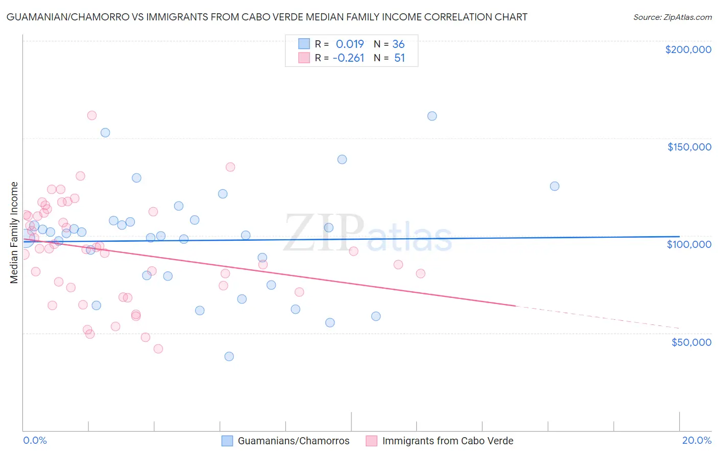 Guamanian/Chamorro vs Immigrants from Cabo Verde Median Family Income