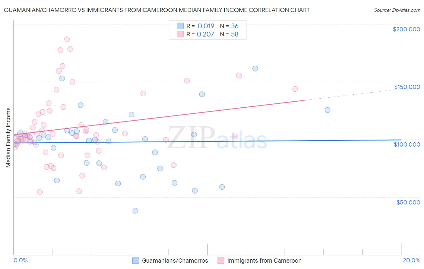 Guamanian/Chamorro vs Immigrants from Cameroon Median Family Income