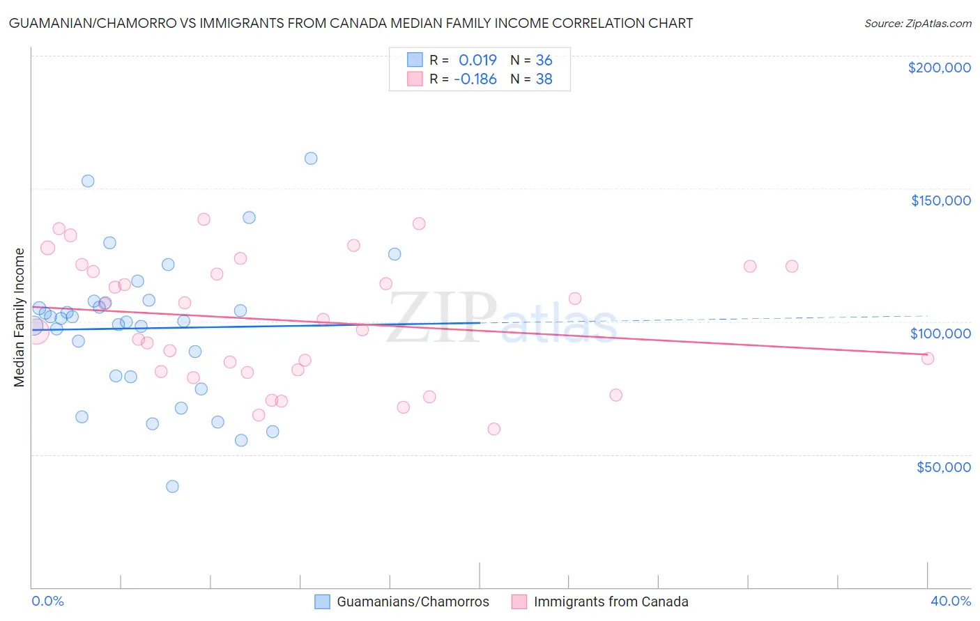 Guamanian/Chamorro vs Immigrants from Canada Median Family Income