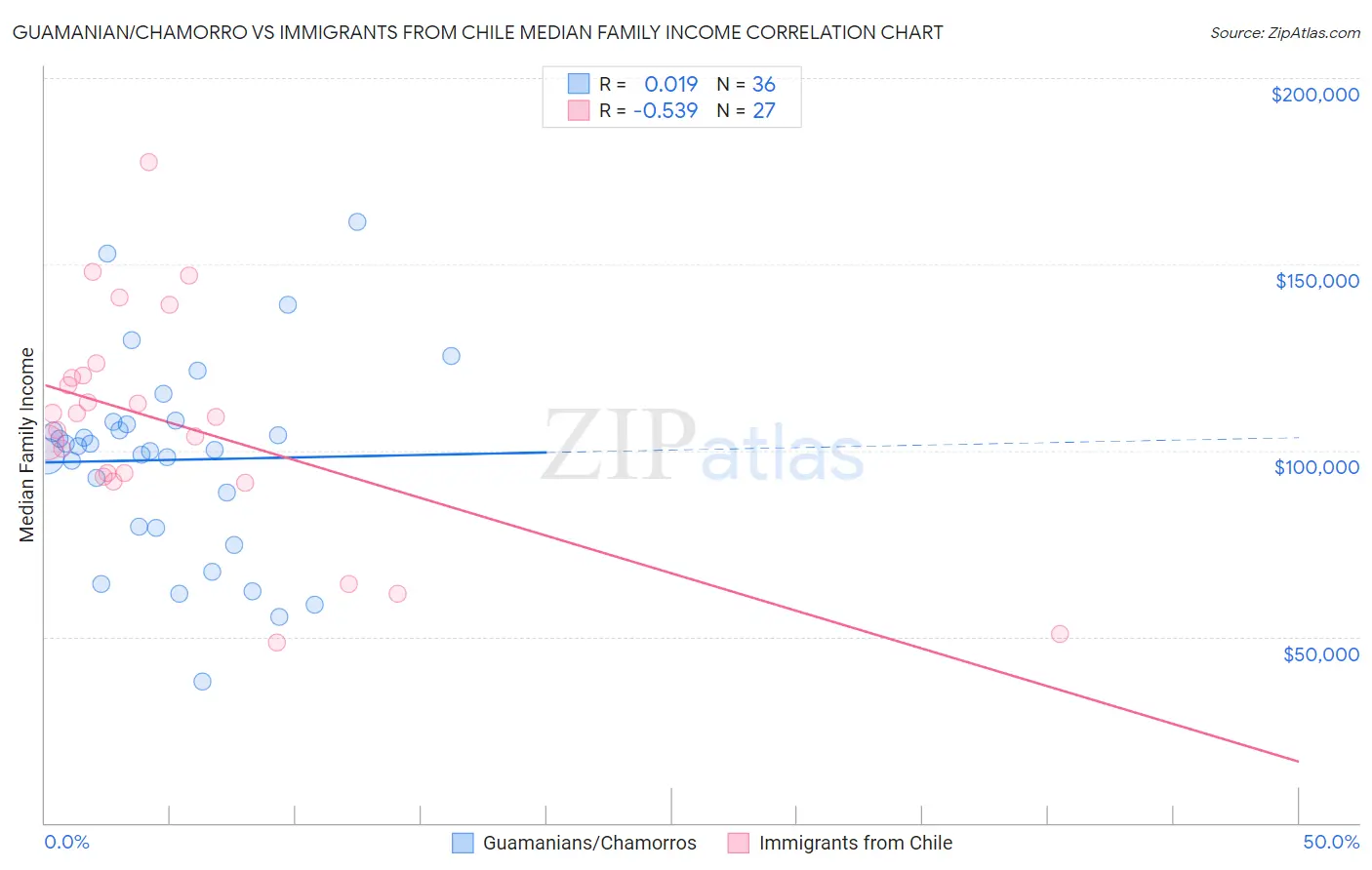 Guamanian/Chamorro vs Immigrants from Chile Median Family Income