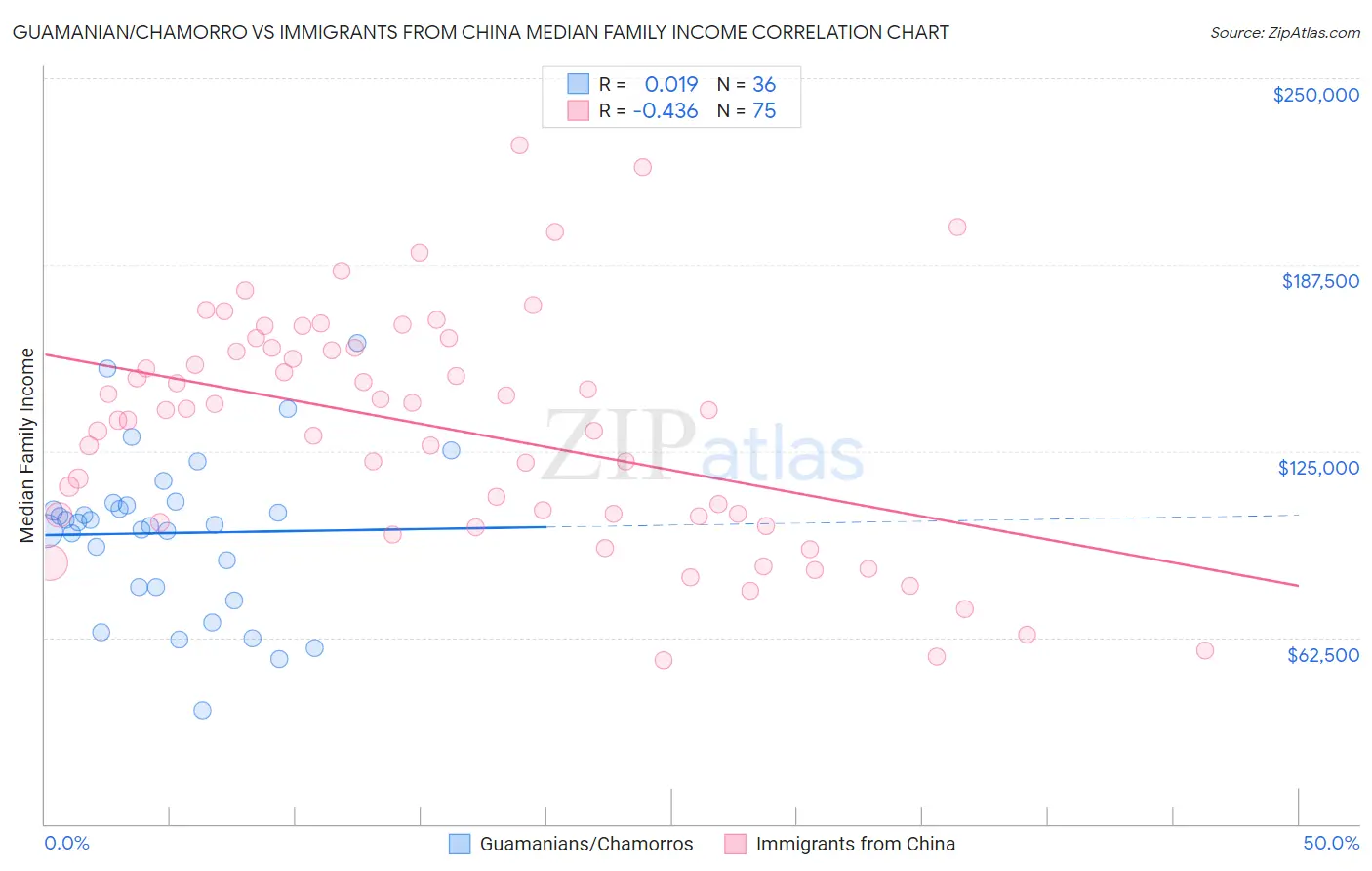 Guamanian/Chamorro vs Immigrants from China Median Family Income