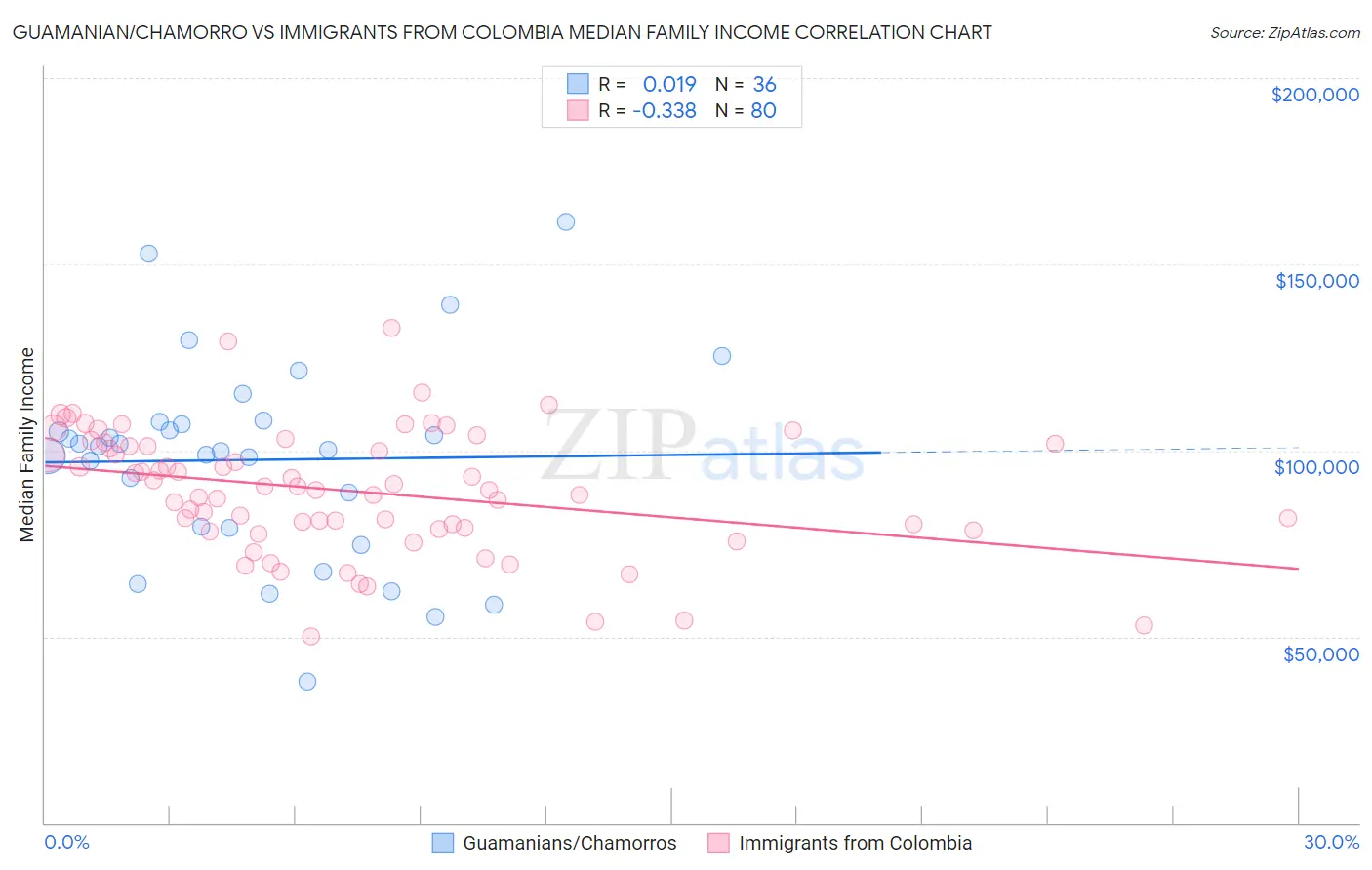 Guamanian/Chamorro vs Immigrants from Colombia Median Family Income