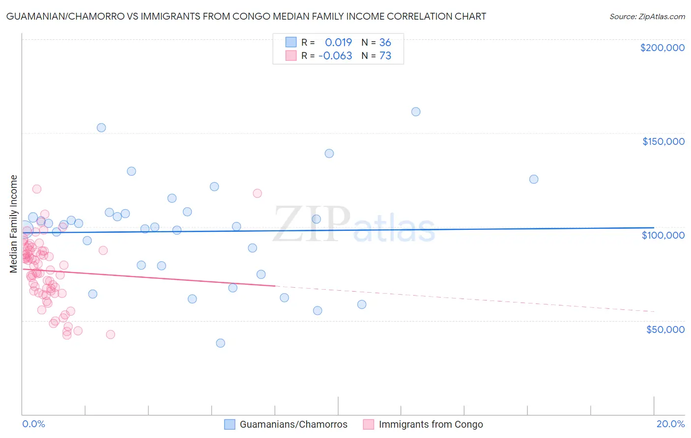Guamanian/Chamorro vs Immigrants from Congo Median Family Income