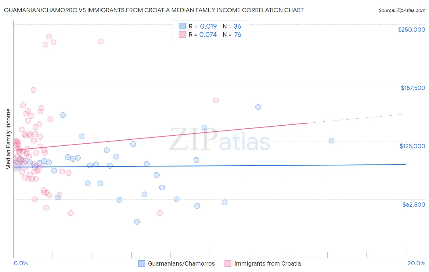 Guamanian/Chamorro vs Immigrants from Croatia Median Family Income