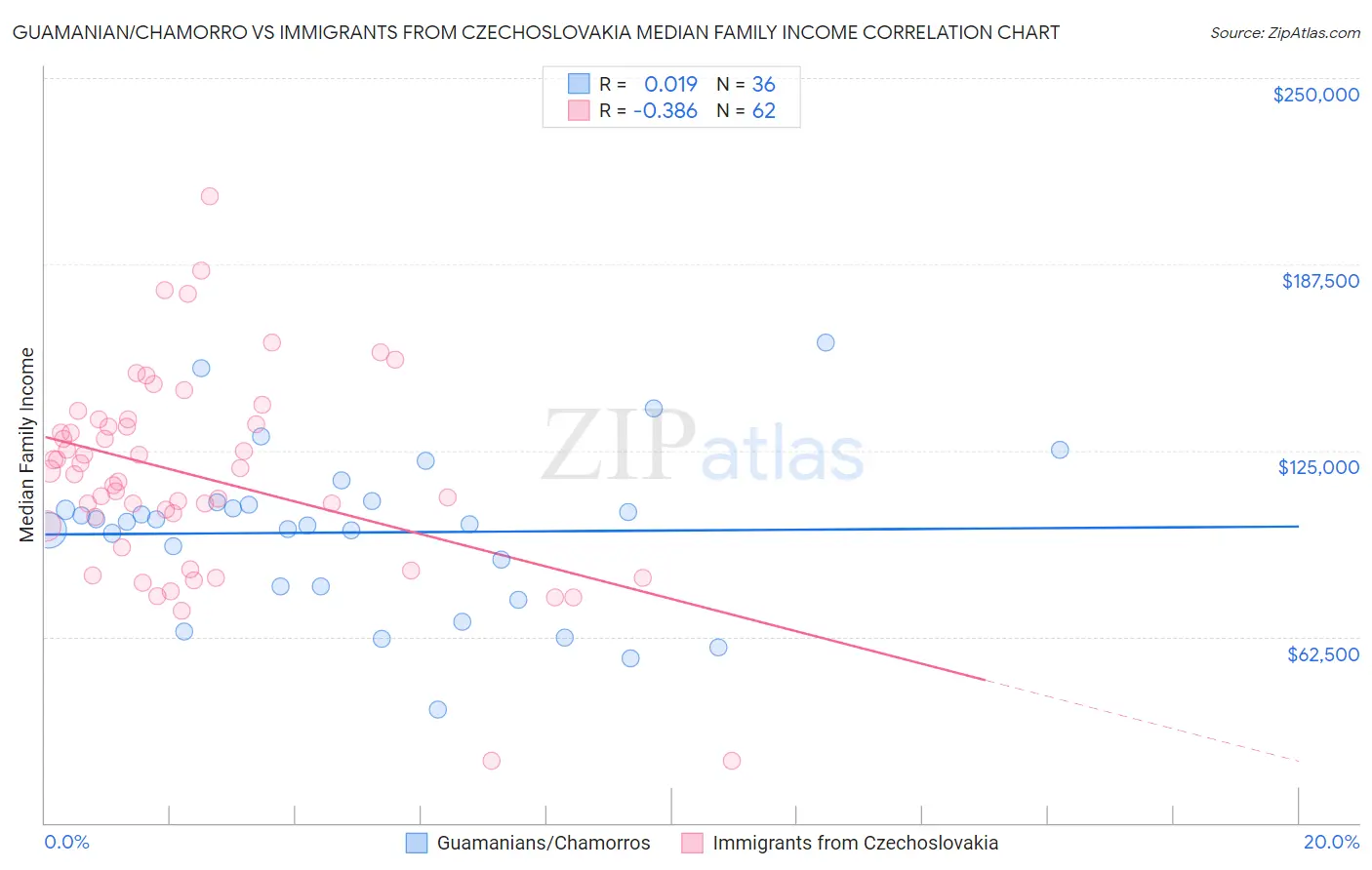 Guamanian/Chamorro vs Immigrants from Czechoslovakia Median Family Income