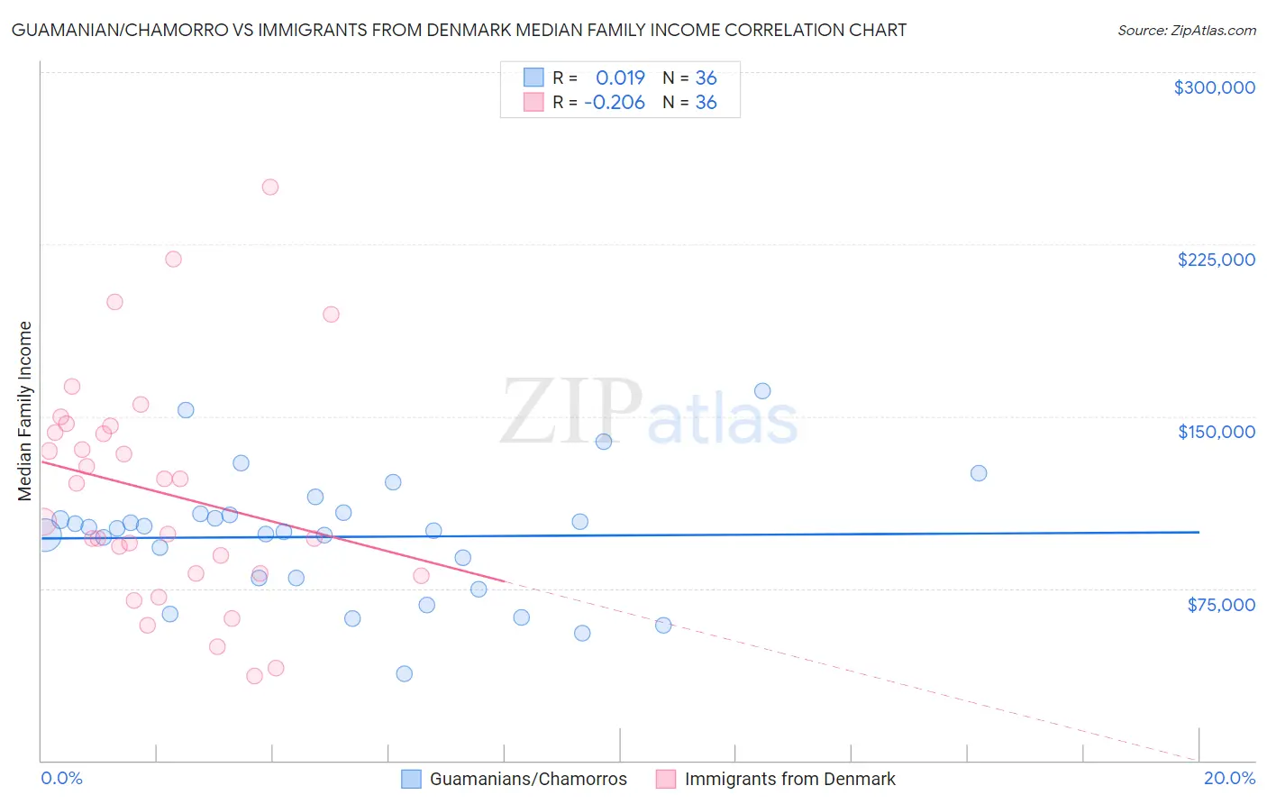 Guamanian/Chamorro vs Immigrants from Denmark Median Family Income