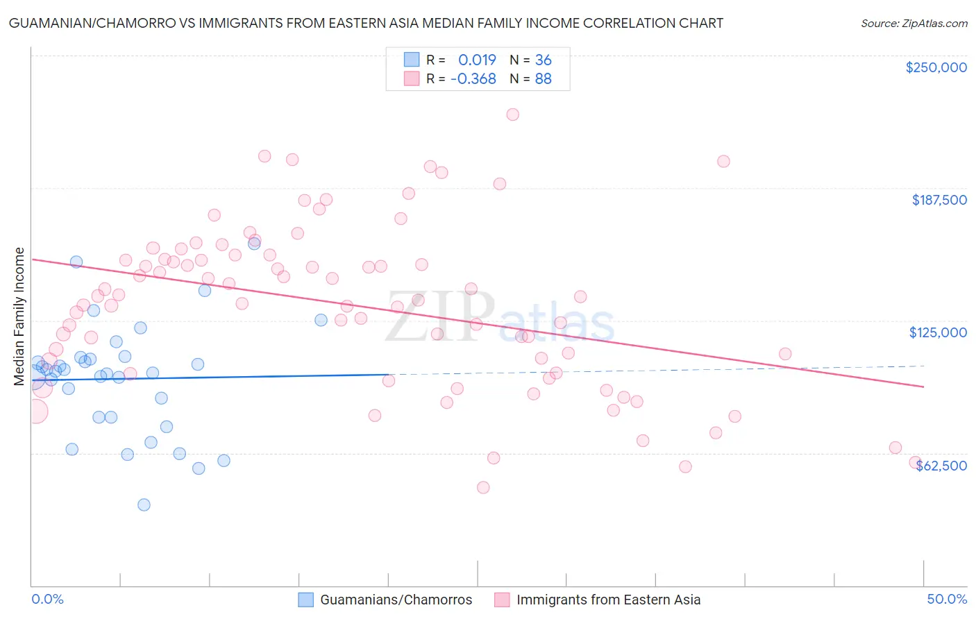 Guamanian/Chamorro vs Immigrants from Eastern Asia Median Family Income