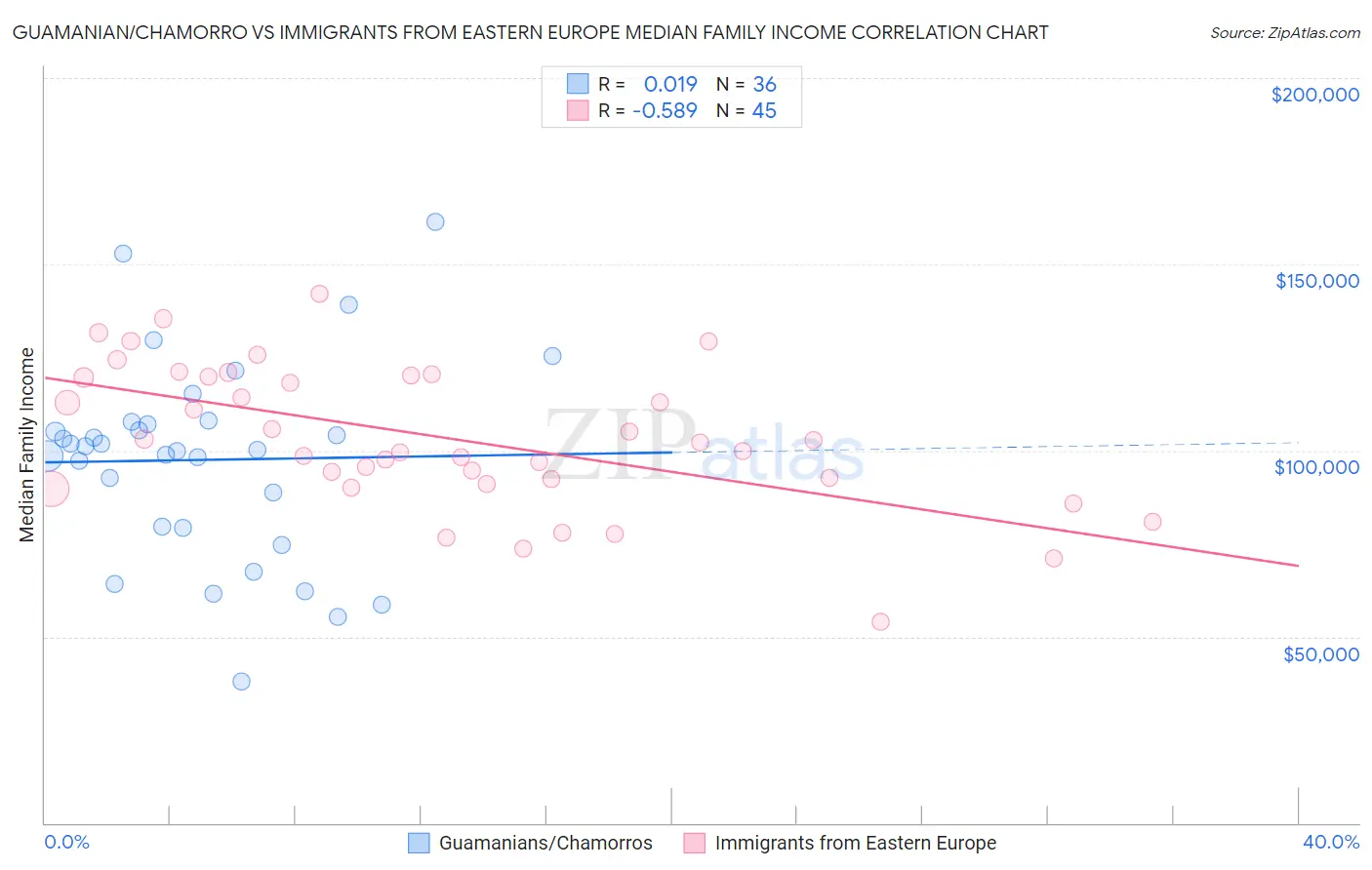 Guamanian/Chamorro vs Immigrants from Eastern Europe Median Family Income