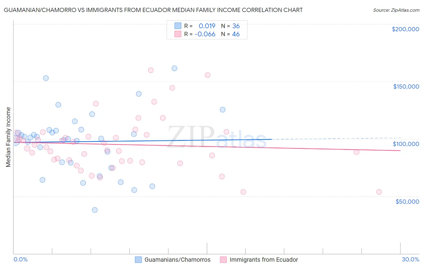 Guamanian/Chamorro vs Immigrants from Ecuador Median Family Income