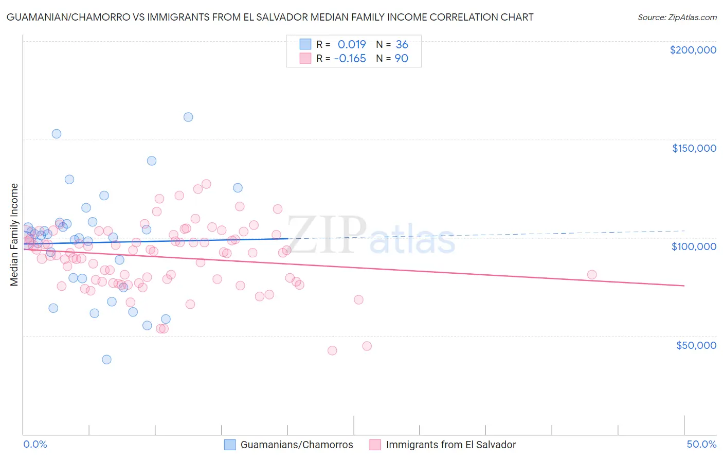 Guamanian/Chamorro vs Immigrants from El Salvador Median Family Income
