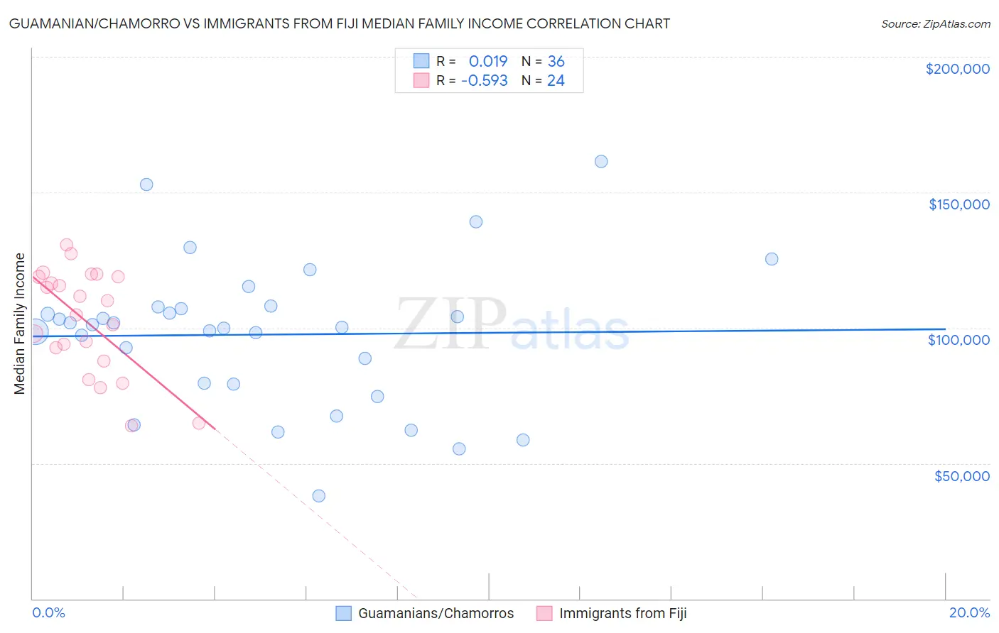 Guamanian/Chamorro vs Immigrants from Fiji Median Family Income