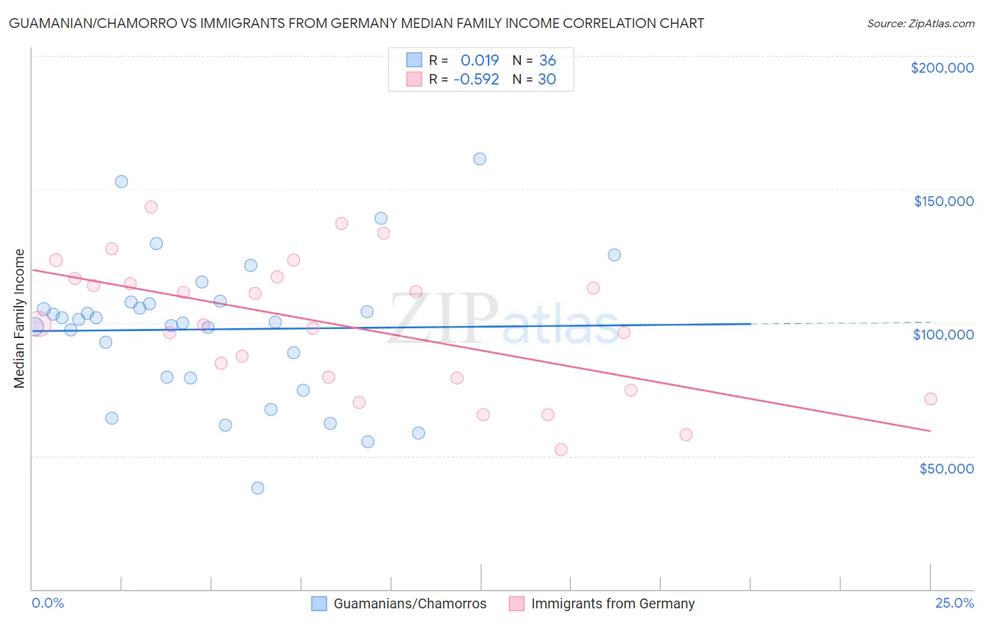 Guamanian/Chamorro vs Immigrants from Germany Median Family Income