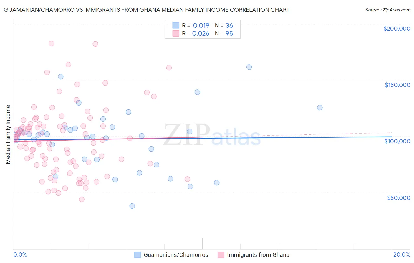 Guamanian/Chamorro vs Immigrants from Ghana Median Family Income