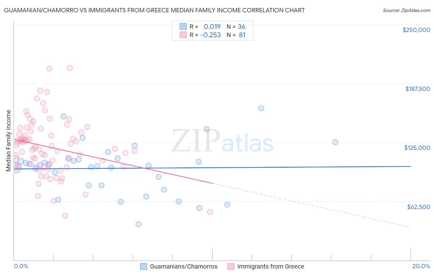 Guamanian/Chamorro vs Immigrants from Greece Median Family Income