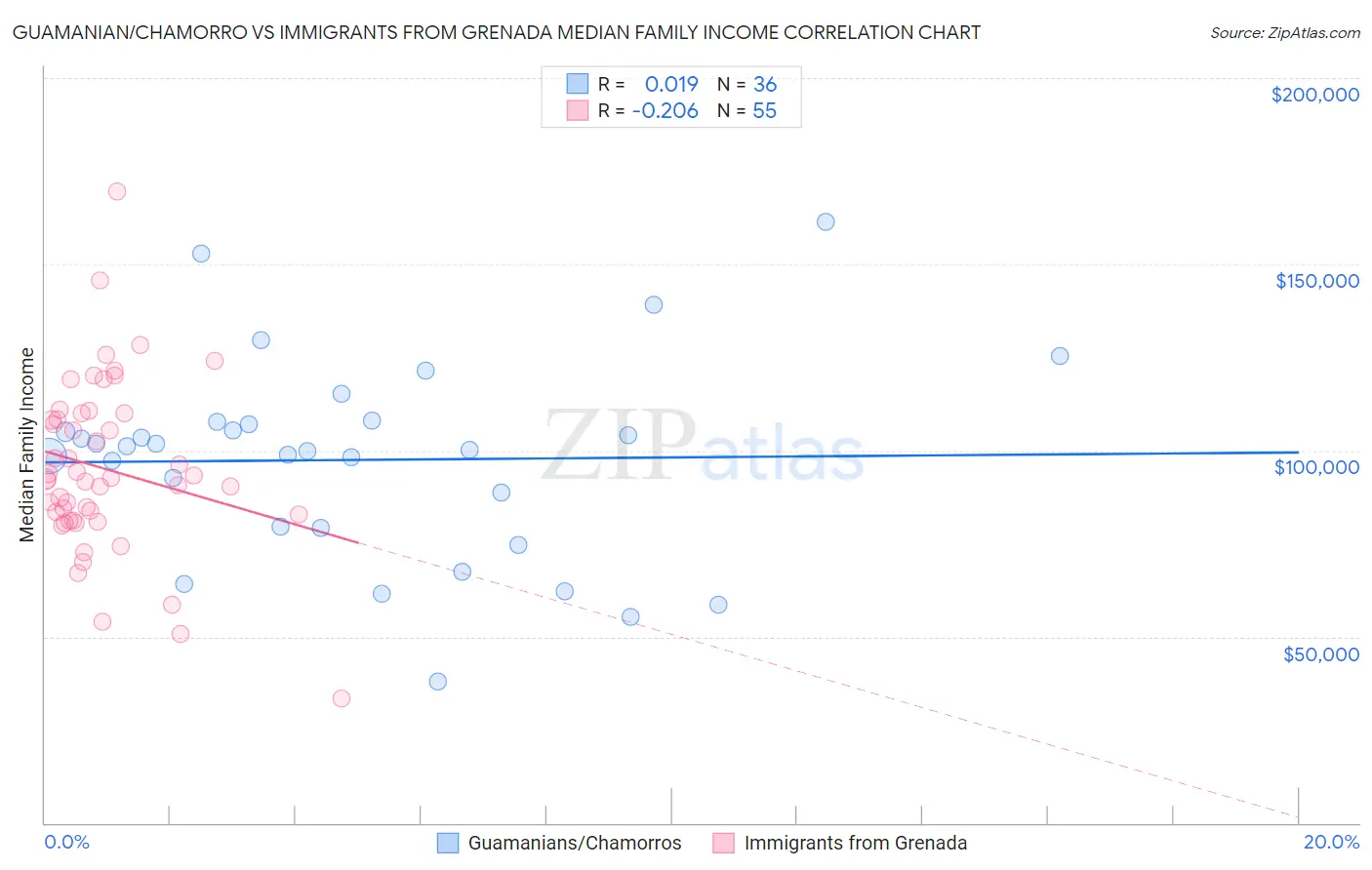 Guamanian/Chamorro vs Immigrants from Grenada Median Family Income