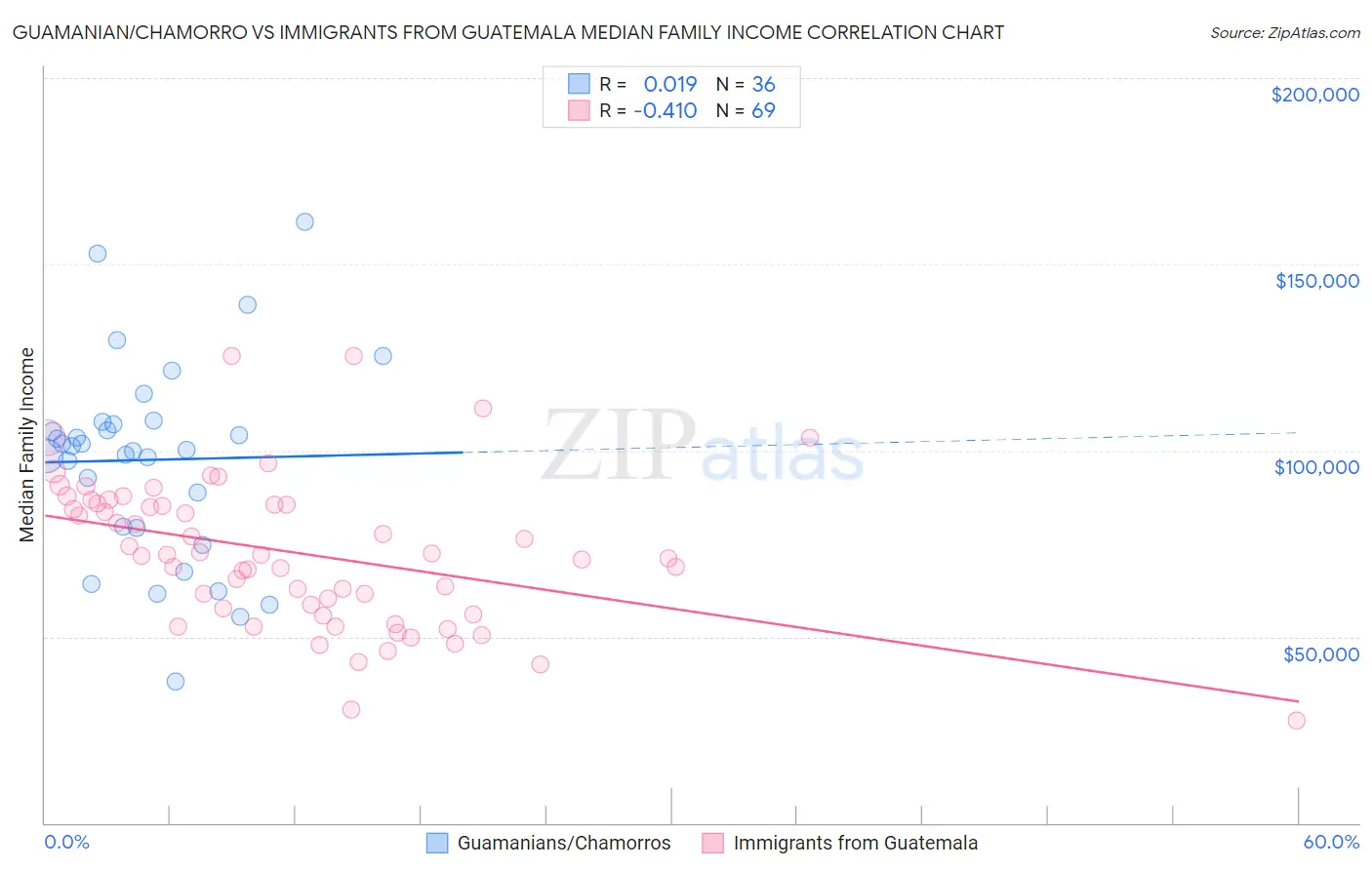 Guamanian/Chamorro vs Immigrants from Guatemala Median Family Income