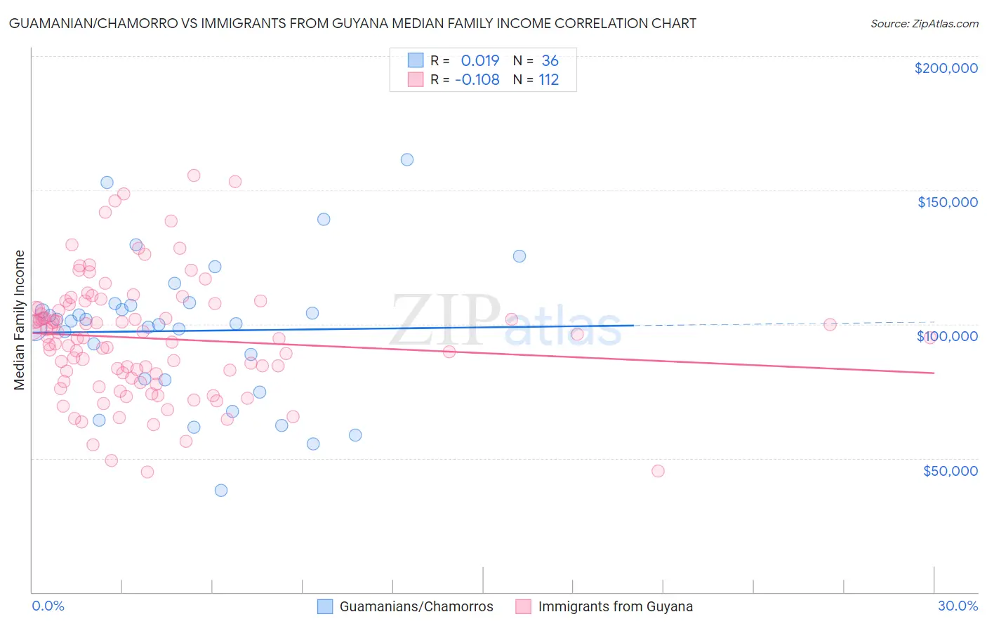 Guamanian/Chamorro vs Immigrants from Guyana Median Family Income