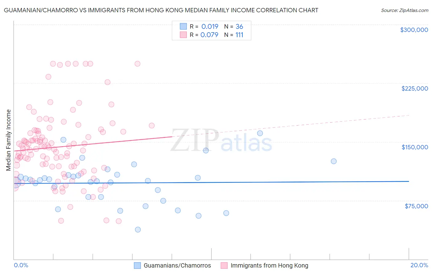 Guamanian/Chamorro vs Immigrants from Hong Kong Median Family Income