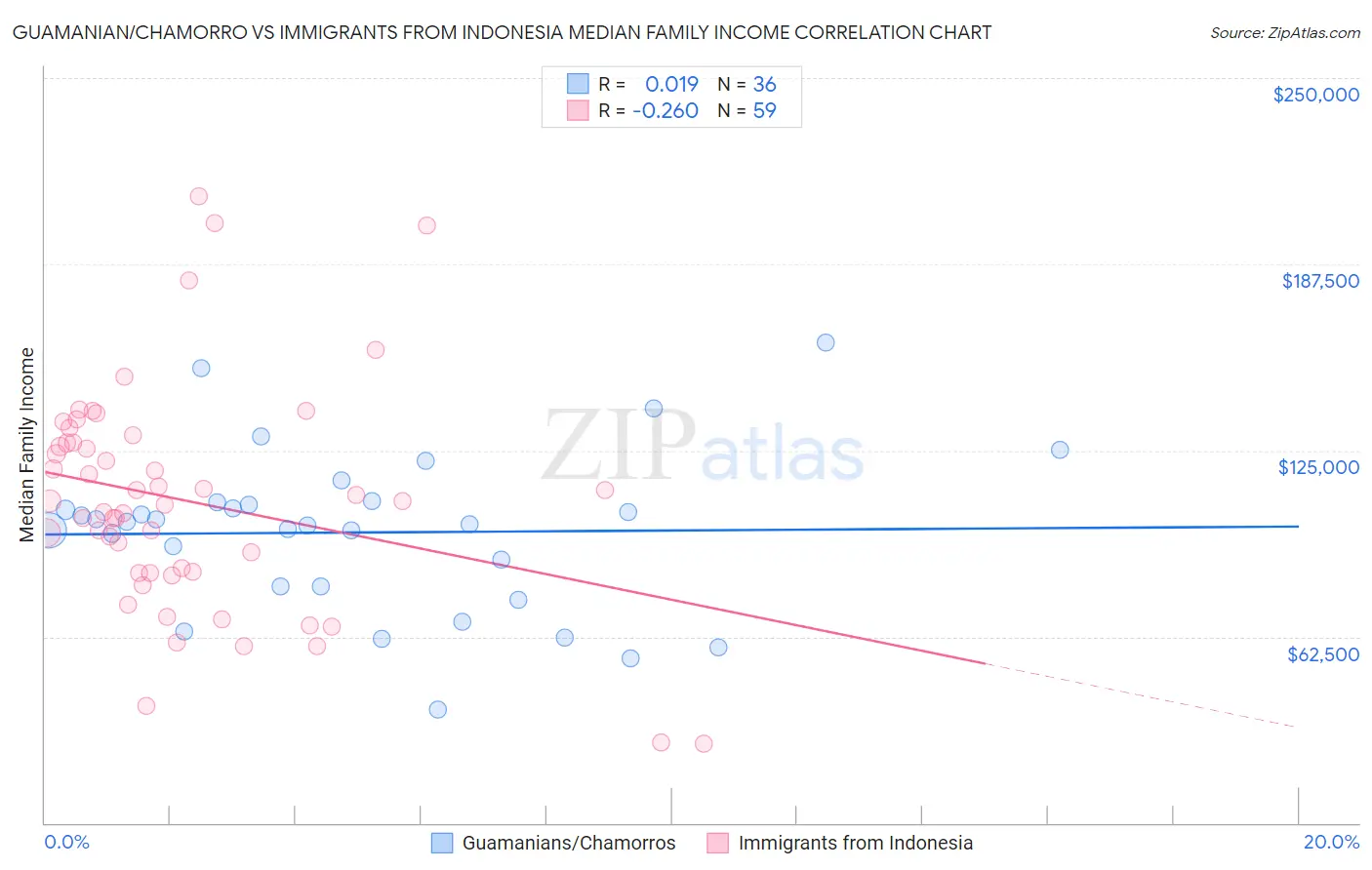 Guamanian/Chamorro vs Immigrants from Indonesia Median Family Income