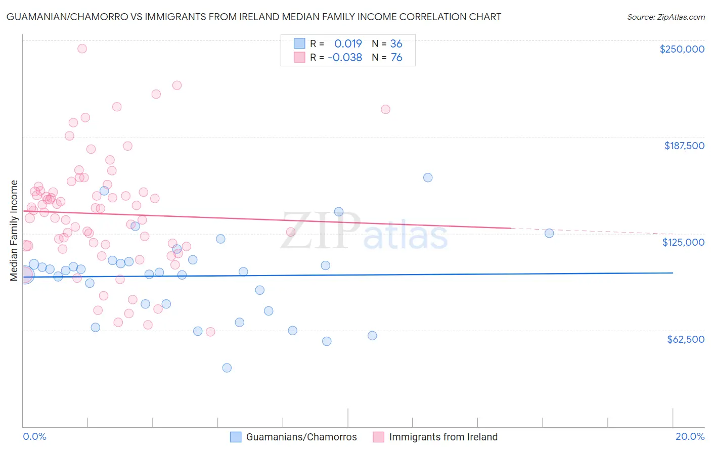 Guamanian/Chamorro vs Immigrants from Ireland Median Family Income