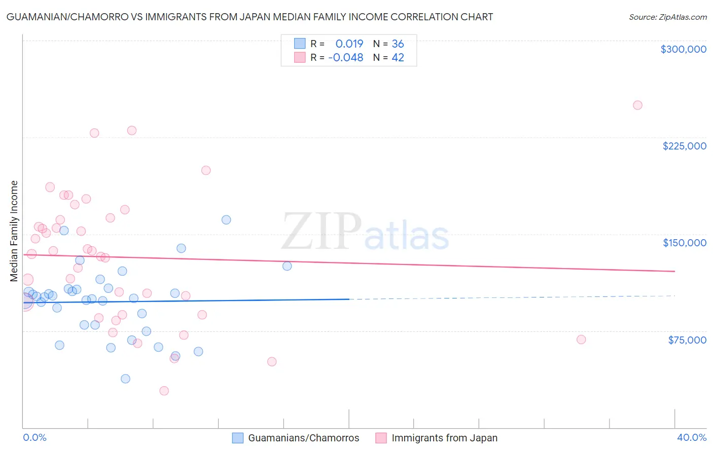 Guamanian/Chamorro vs Immigrants from Japan Median Family Income