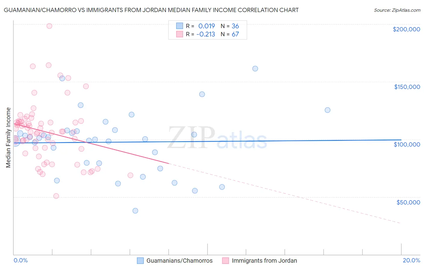 Guamanian/Chamorro vs Immigrants from Jordan Median Family Income