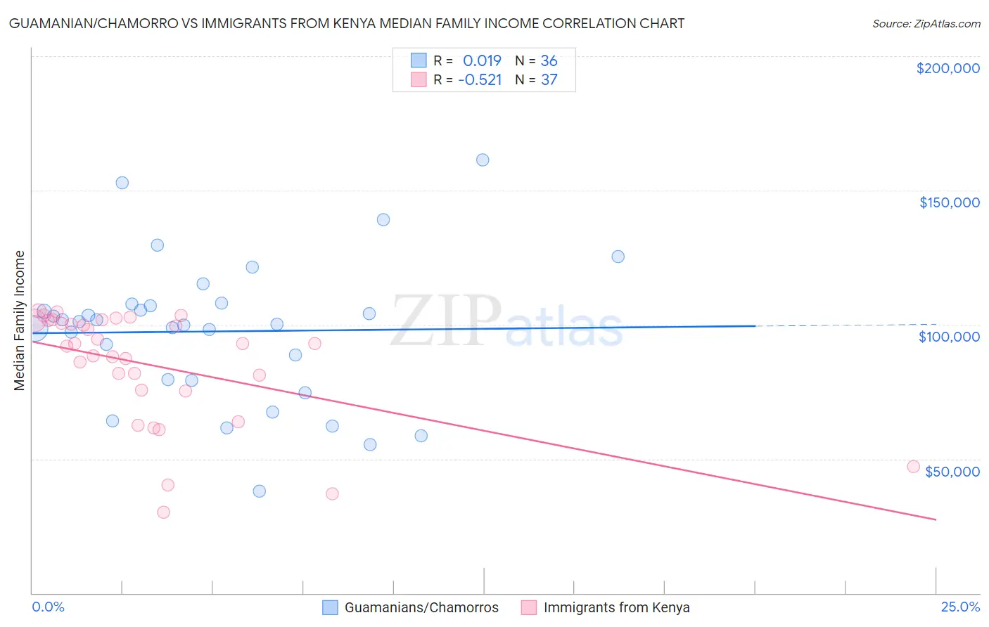 Guamanian/Chamorro vs Immigrants from Kenya Median Family Income