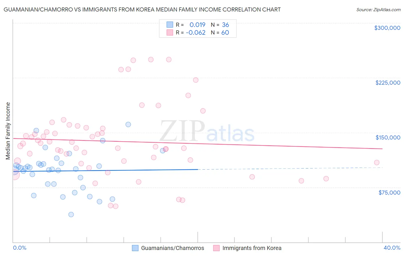 Guamanian/Chamorro vs Immigrants from Korea Median Family Income