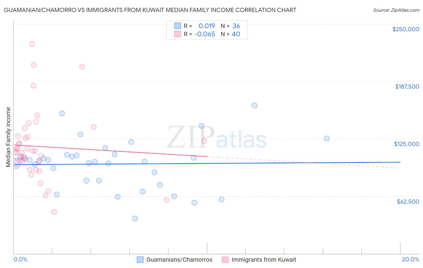 Guamanian/Chamorro vs Immigrants from Kuwait Median Family Income