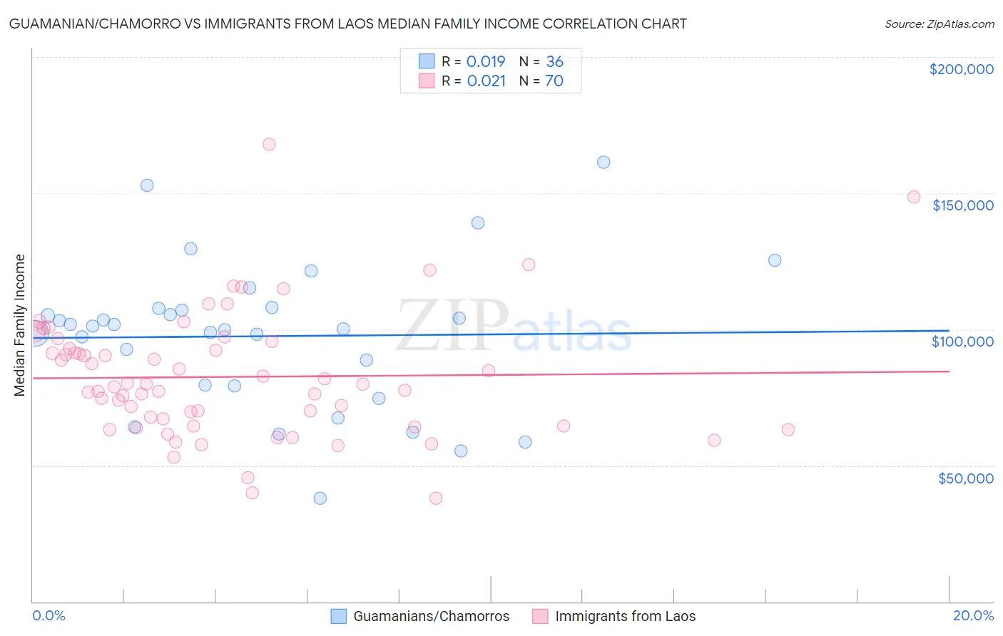 Guamanian/Chamorro vs Immigrants from Laos Median Family Income