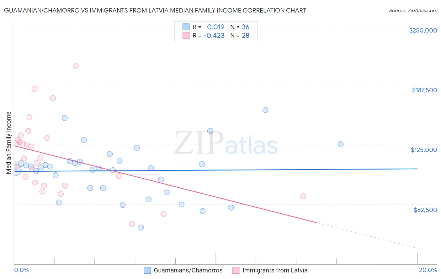 Guamanian/Chamorro vs Immigrants from Latvia Median Family Income